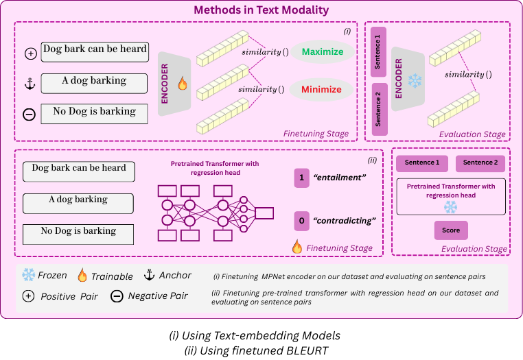 Text-modality evaluation pipeline