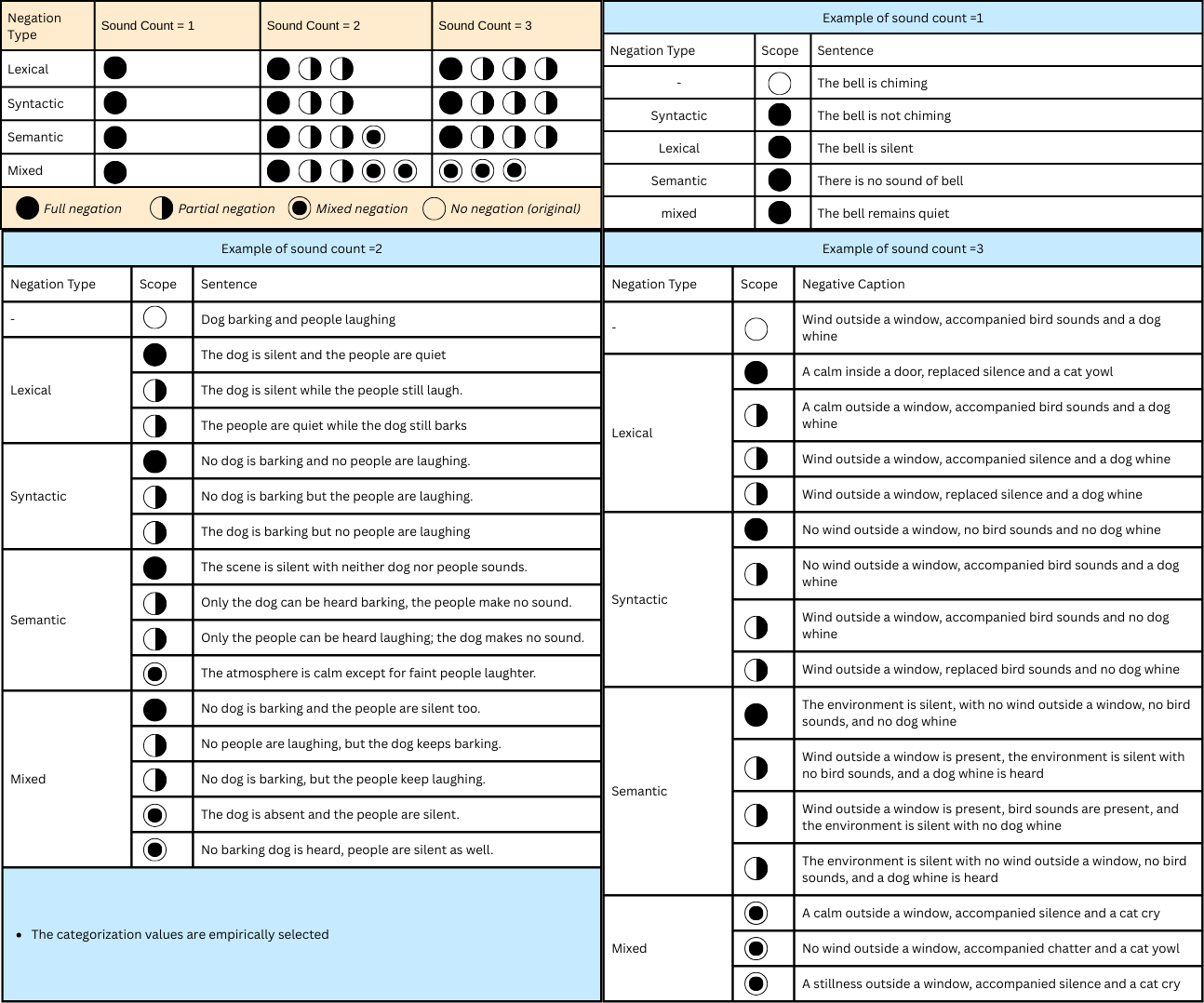 Example outputs for each negation type and scope